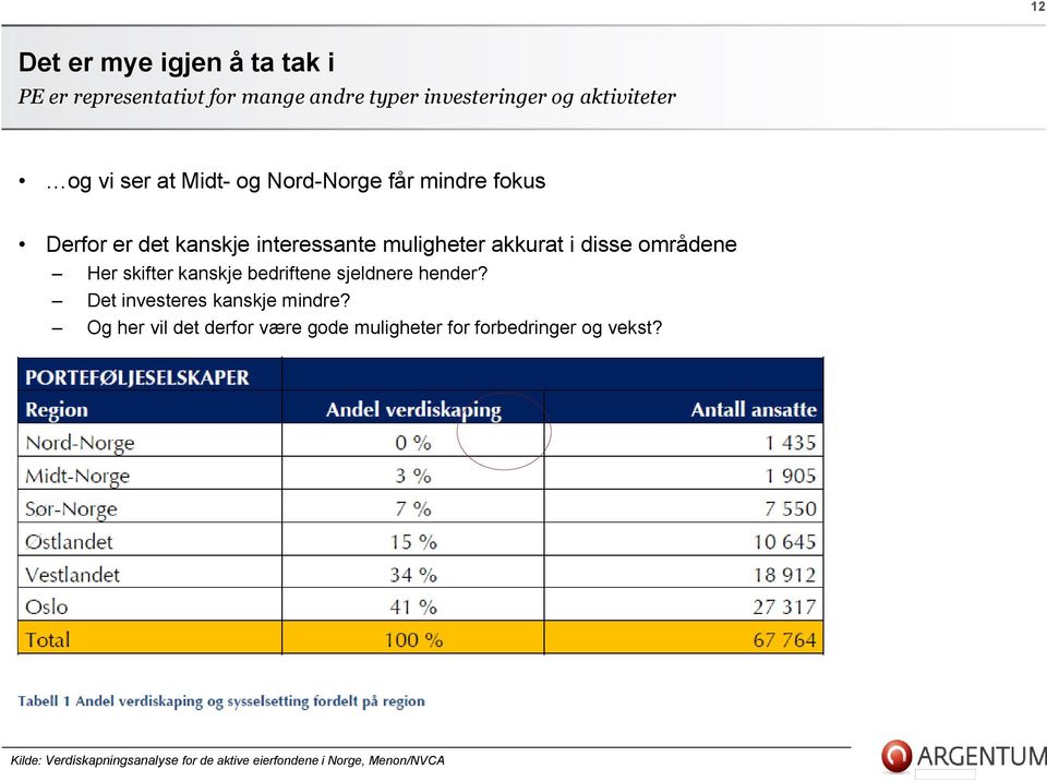 områdene Her skifter kanskje bedriftene sjeldnere hender? Det investeres kanskje mindre?