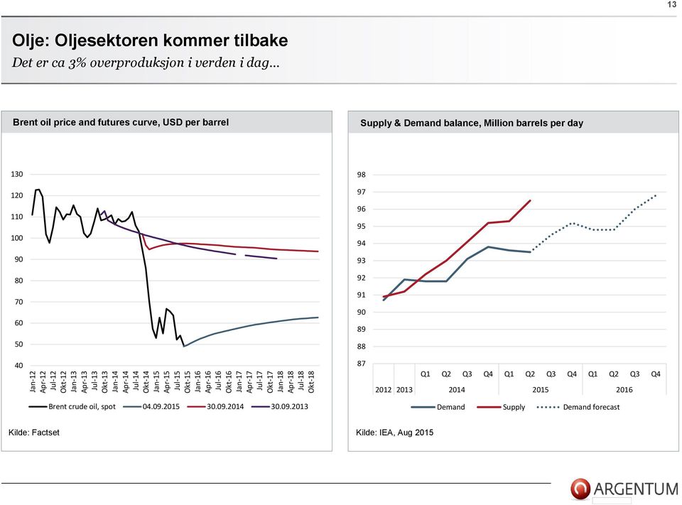 USD per barrel Supply & Demand balance, Million barrels per day 130 120 110 100 90 80 70 60 50 98 97 96 95 94 93 92 91 90 89 88 40 Brent crude oil, spot 04.
