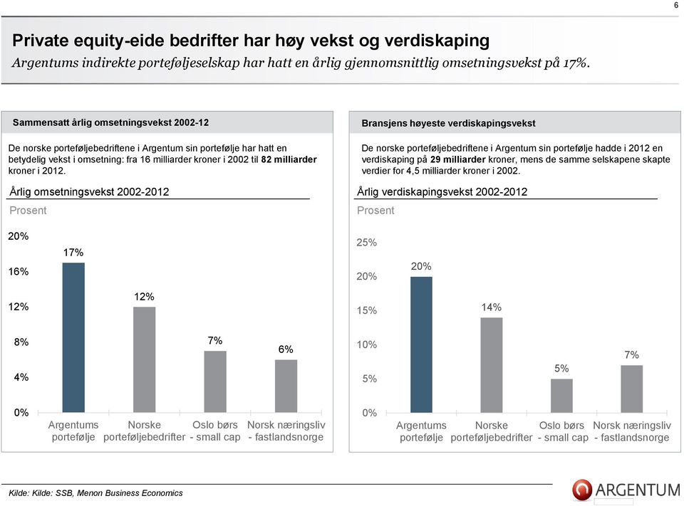 2012. Årlig omsetningsvekst 2002-2012 Prosent Bransjens høyeste verdiskapingsvekst De norske porteføljebedriftene i Argentum sin portefølje hadde i 2012 en verdiskaping på 29 milliarder kroner, mens