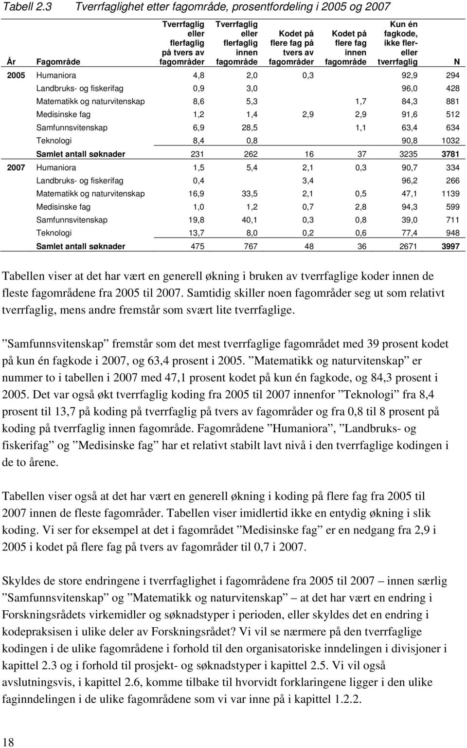 ikke flereller tverrfaglig N 2005 Humaniora 4,8 2,0 0,3 92,9 294 Landbruks- og fiskerifag 0,9 3,0 96,0 428 Matematikk og naturvitenskap 8,6 5,3 1,7 84,3 881 Medisinske fag 1,2 1,4 2,9 2,9 91,6 512