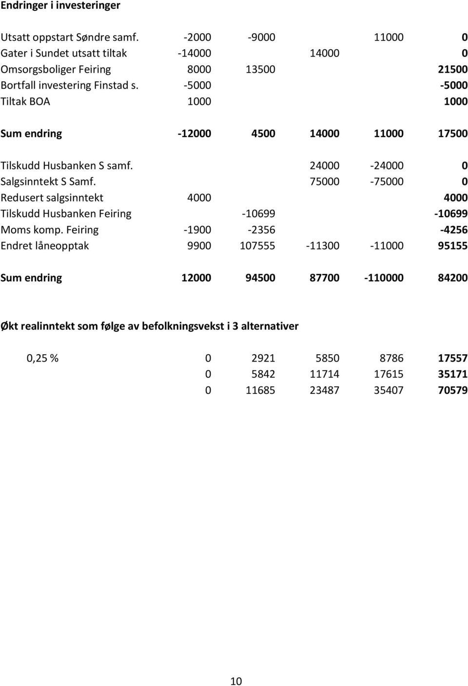 -5000-5000 Tiltak BOA 1000 1000 Sum endring -12000 4500 14000 11000 17500 Tilskudd Husbanken S samf. 24000-24000 0 Salgsinntekt S Samf.