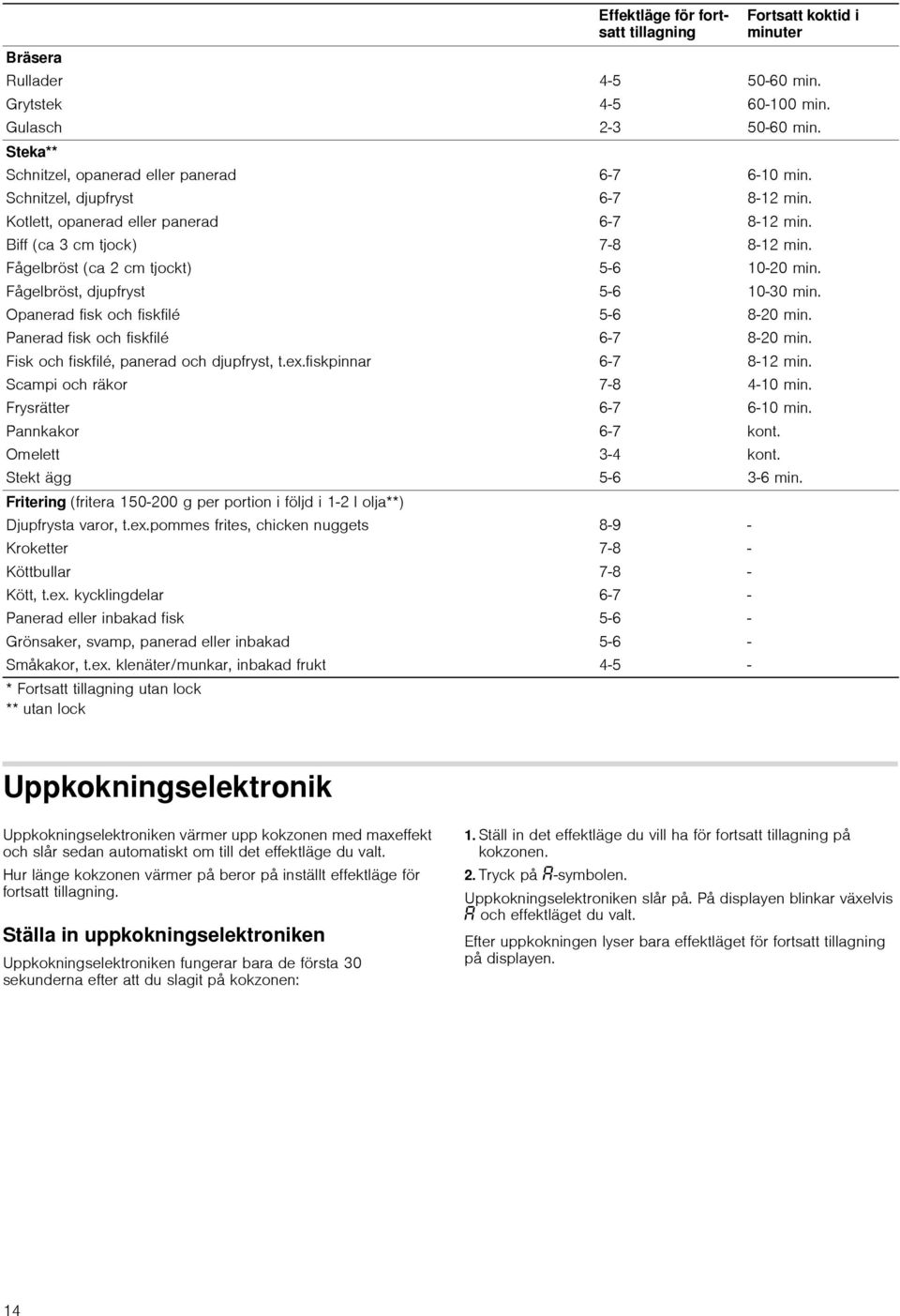 fiskpinnar Scampi och räkor Frysrätter Pannkakor Omelett Stekt ägg Fritering (fritera 150200 g per portion i följd i 12 l olja**) Djupfrysta varor, t.ex.