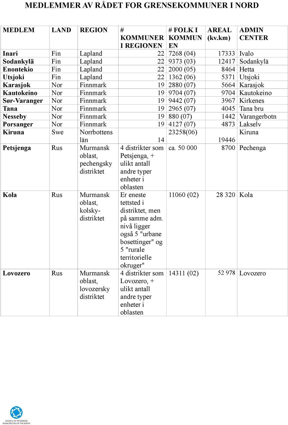 Utsjoki Karasjok Nor Finnmark 19 2880 (07) 5664 Karasjok Kautokeino Nor Finnmark 19 9704 (07) 9704 Kautokeino Sør-Varanger Nor Finnmark 19 9442 (07) 3967 Kirkenes Tana Nor Finnmark 19 2965 (07) 4045