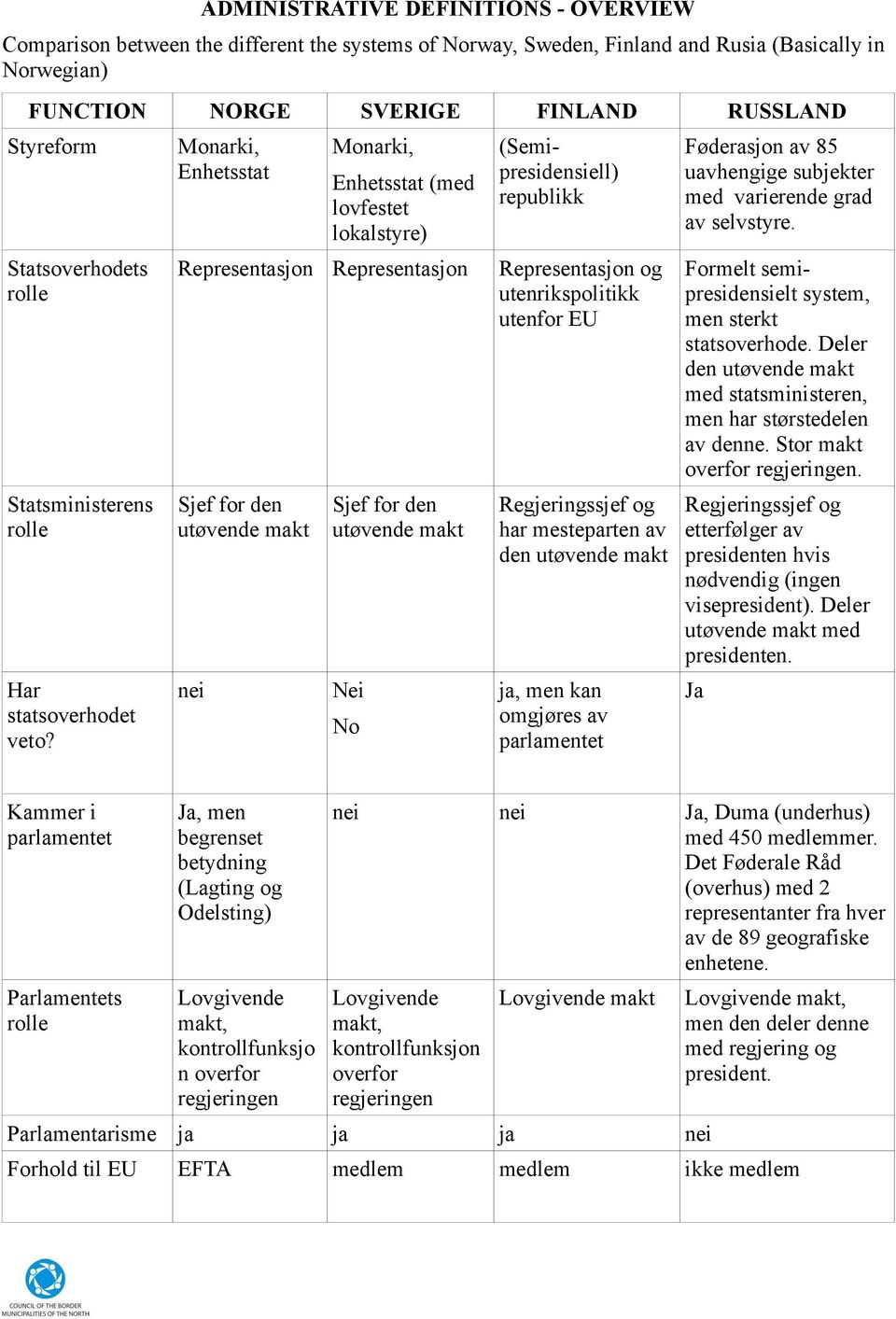 Monarki, Enhetsstat Monarki, Enhetsstat (med lovfestet lokalstyre) (Semipresidensiell) republikk Representasjon Representasjon Representasjon og utenrikspolitikk utenfor EU Sjef for den utøvende makt