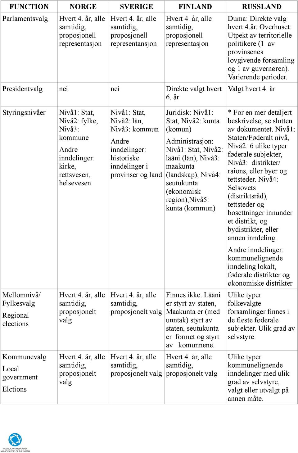 år Styringsnivåer Mellomnivå/ Fylkesvalg Regional elections Kommunevalg Local government Elctions Nivå1: Stat, Nivå2: fylke, Nivå3: kommune Andre inndelinger: kirke, rettsvesen, helsevesen