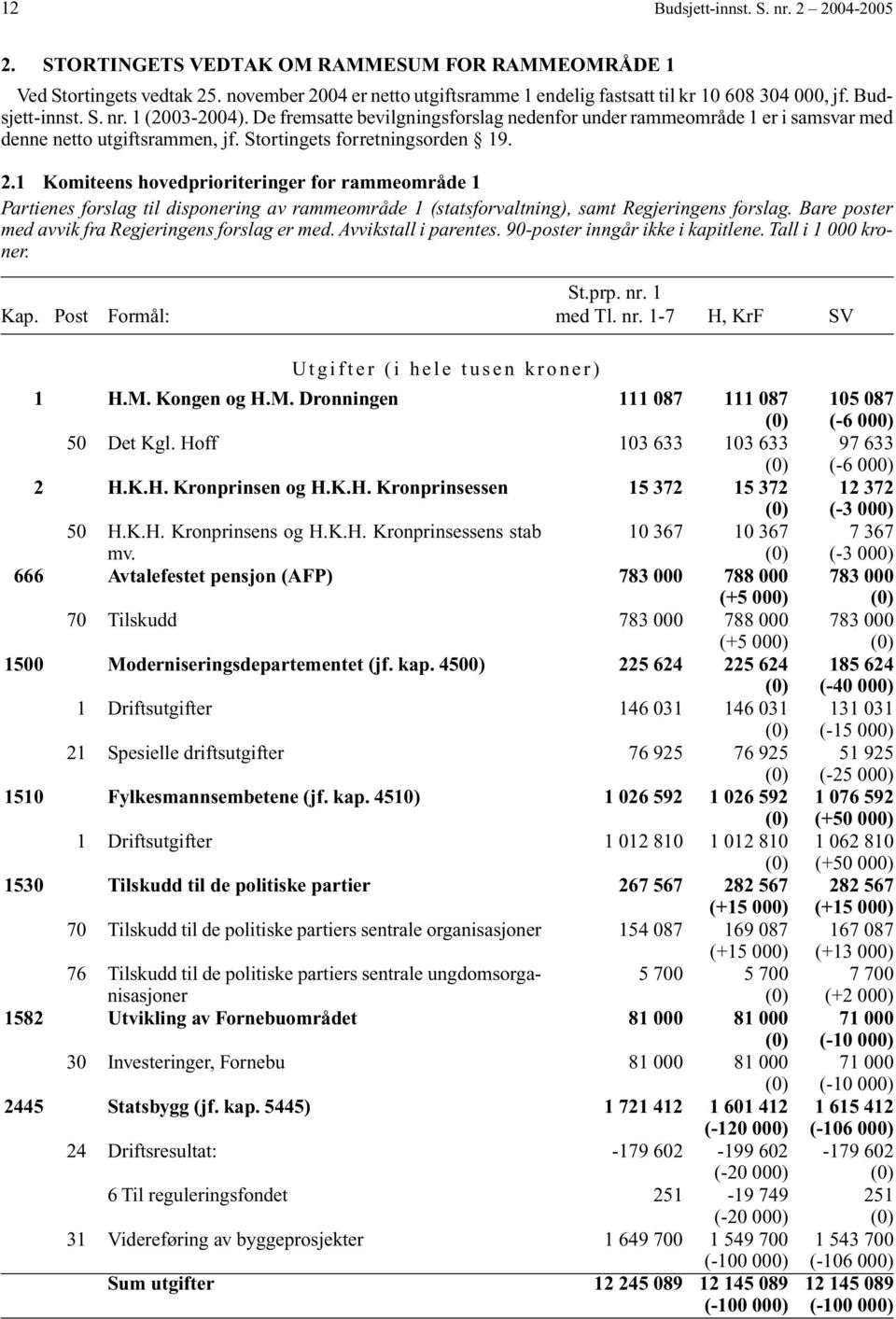 1 Komiteens hovedprioriteringer for rammeområde 1 Partienes forslag til disponering av rammeområde 1 (statsforvaltning), samt Regjeringens forslag.