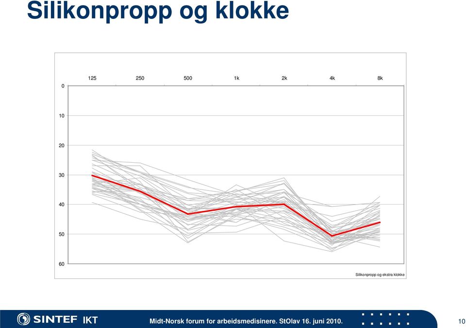 og ekstra klokke IKT Midt-Norsk forum for