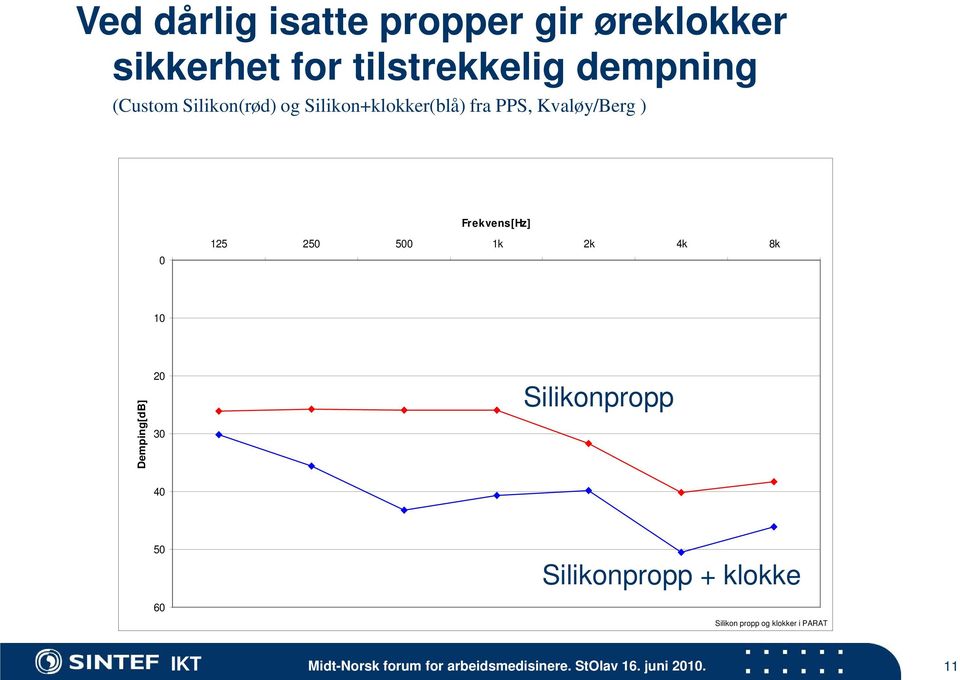 1k 2k 4k 8k 10 Demping[dB] 20 30 Silikonpropp 40 50 60 Silikonpropp + klokke Silikon