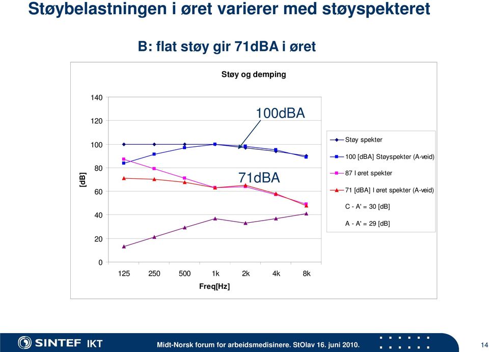 (A-veid) 87 I øret spekter 71 [dba] I øret spekter (A-veid) C - A' = 30 [db] A - A' = 29