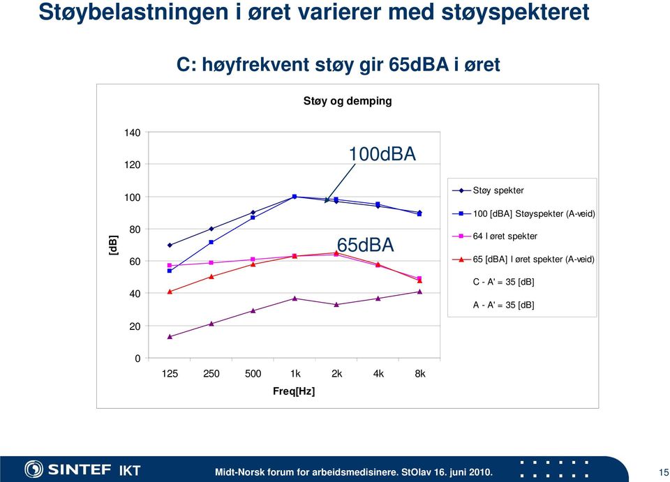 (A-veid) 64 I øret spekter 65 [dba] I øret spekter (A-veid) C - A' = 35 [db] A - A' = 35 [db]