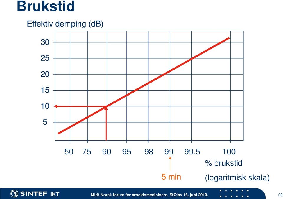 5 100 % brukstid 5 min (logaritmisk skala)