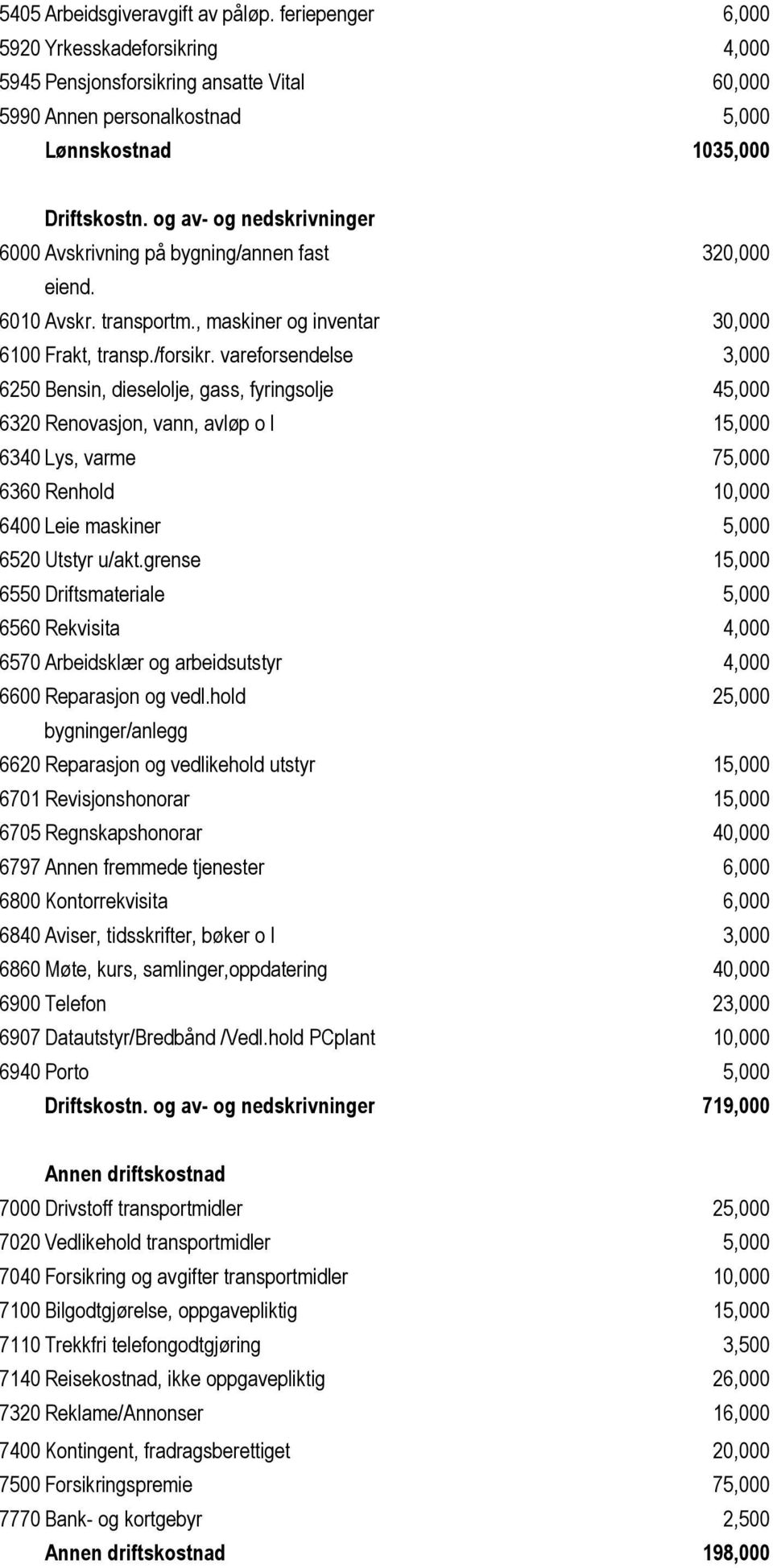 vareforsendelse 3,000 6250 Bensin, dieselolje, gass, fyringsolje 45,000 6320 Renovasjon, vann, avløp o l 15,000 6340 Lys, varme 75,000 6360 Renhold 10,000 6400 Leie maskiner 5,000 6520 Utstyr u/akt.