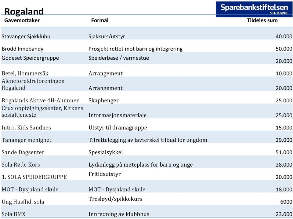 000 Intro, Kids Sandnes Utstyr til dramagruppe 15.000 Tananger menighet Tilrettelegging av lavterskel tilbud for ungdom 29.000 Sande Dagsenter Spesialsykkel 51.