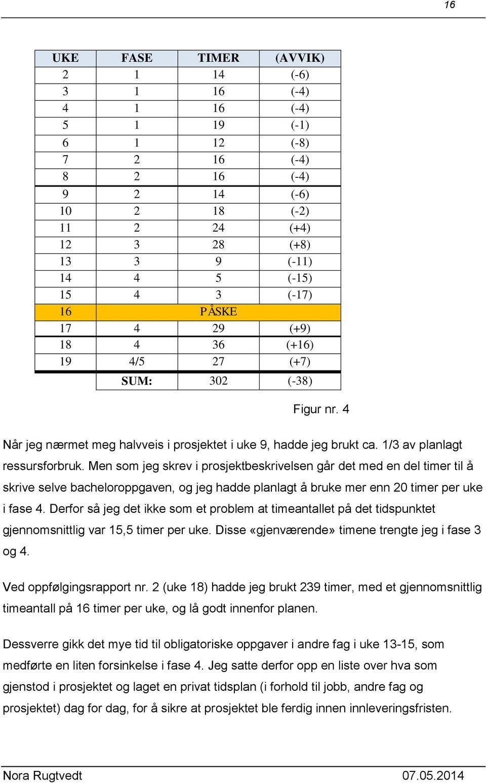 Men som jeg skrev i prosjektbeskrivelsen går det med en del timer til å skrive selve bacheloroppgaven, og jeg hadde planlagt å bruke mer enn 20 timer per uke i fase 4.