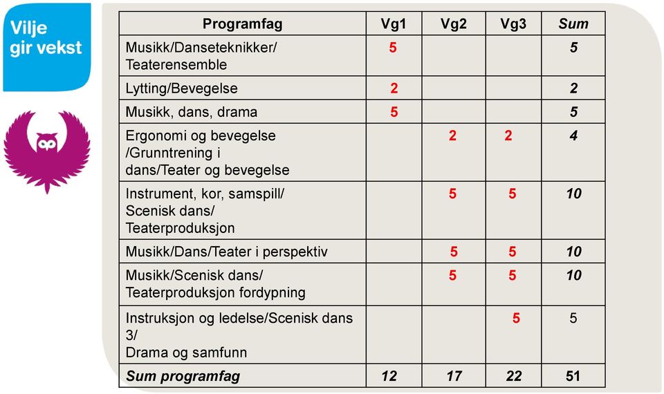 dans/ Teaterproduksjon 2 2 4 5 5 10 Musikk/Dans/Teater i perspektiv 5 5 10 Musikk/Scenisk dans/