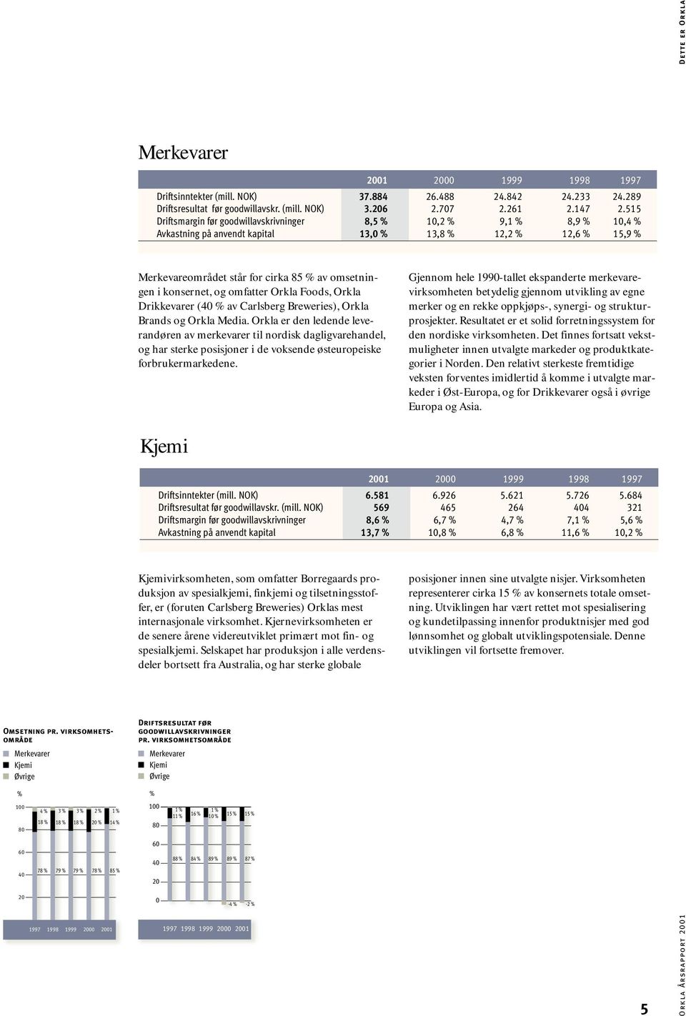 Driftsinntekter (mill. NOK) 37.884 26.488 24.842 24.233 24.289 Driftsresultat før goodwillavskr. (mill. NOK) 3.206 2.707 2.261 2.147 2.