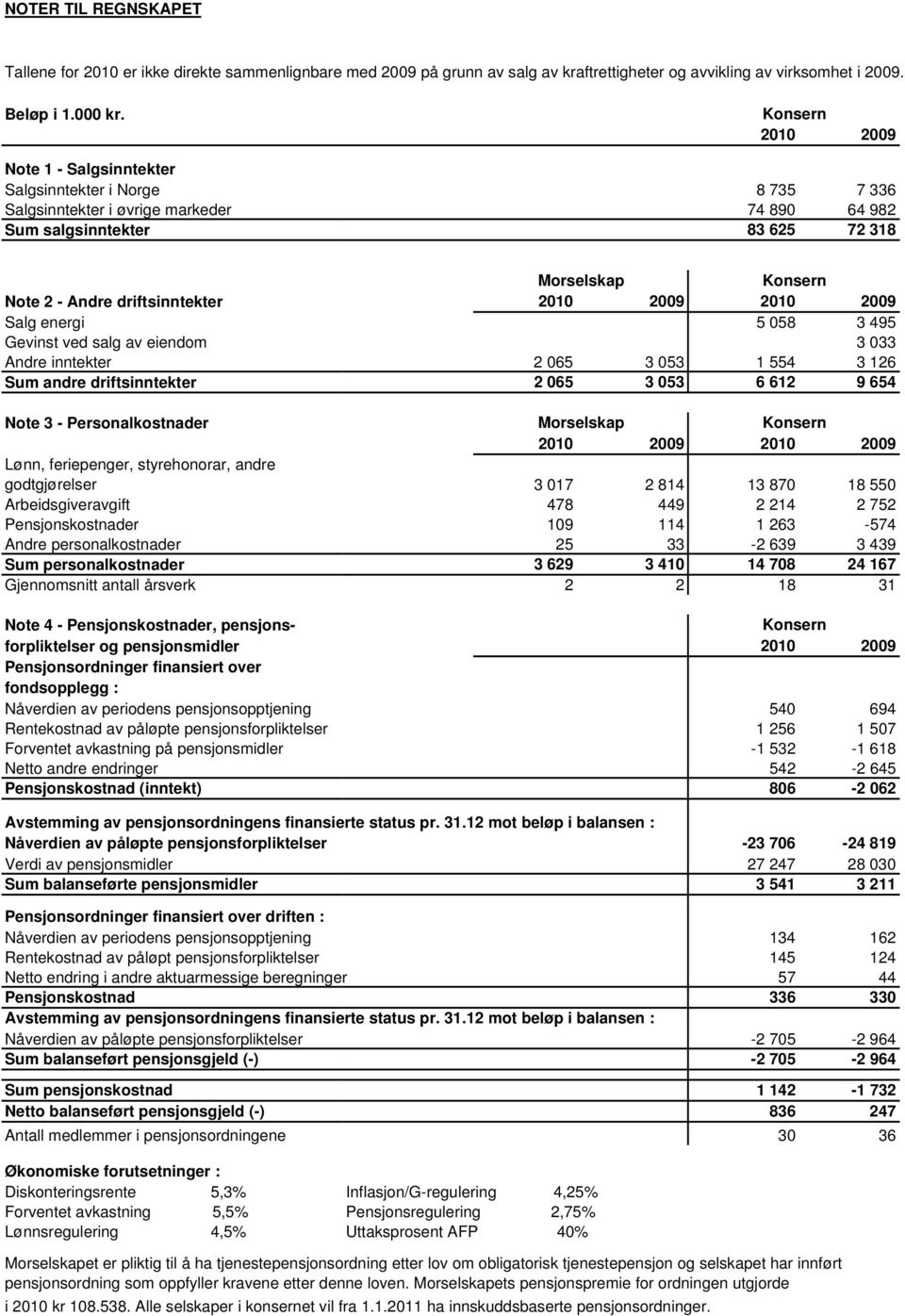 495 Gevinst ved salg av eiendom 3 033 Andre inntekter 2 065 3 053 1 554 3 126 Sum andre driftsinntekter 2 065 3 053 6 612 9 654 Note 3 - Personalkostnader Lønn, feriepenger, styrehonorar, andre