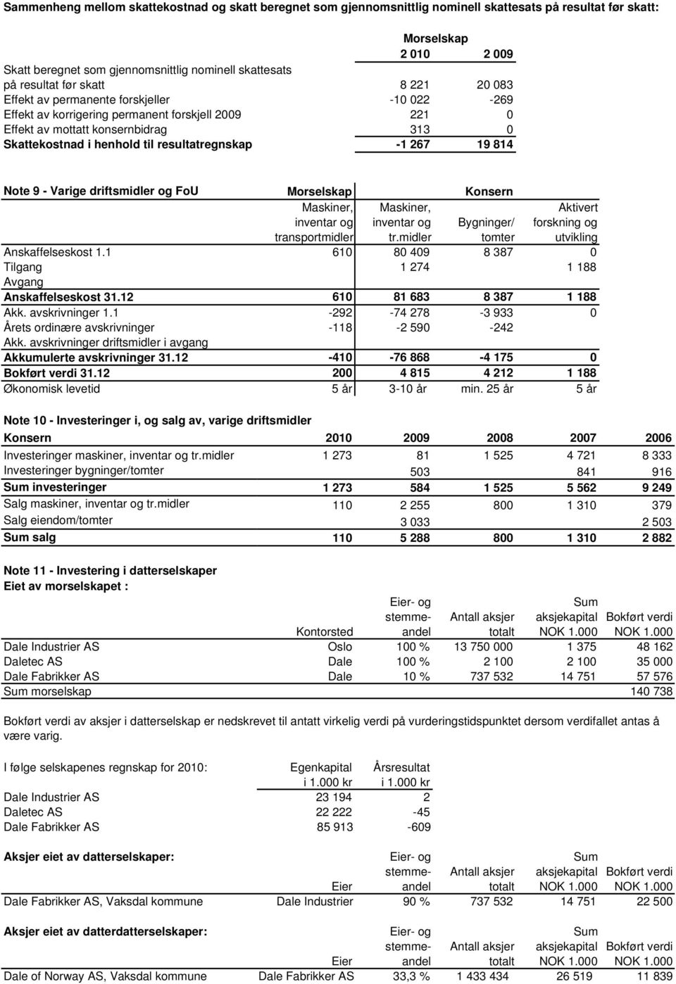 -1 267 19 814 Note 9 - Varige driftsmidler og FoU Maskiner, inventar og transportmidler Maskiner, inventar og tr.midler Bygninger/ tomter Aktivert forskning og utvikling Anskaffelseskost 1.