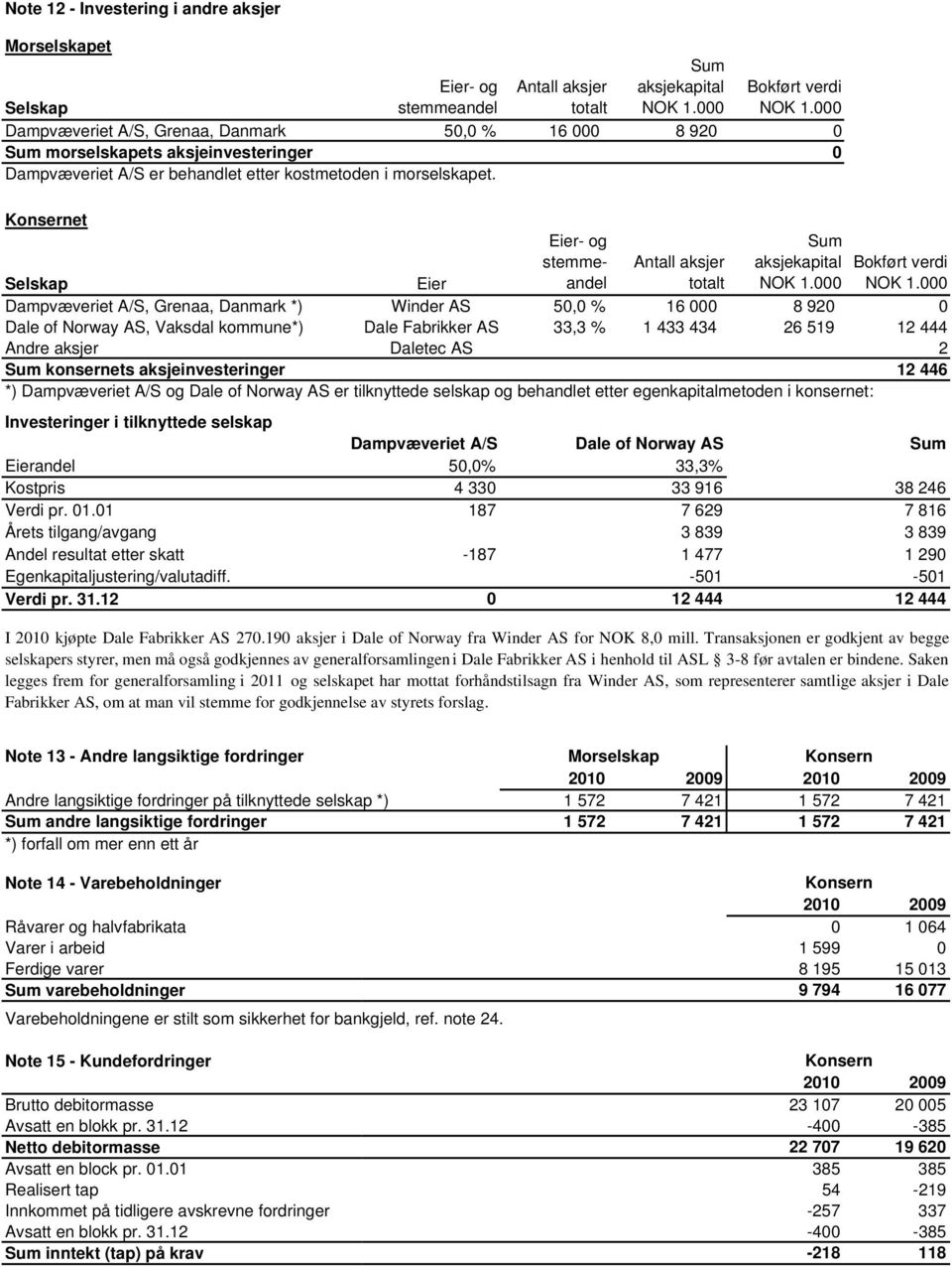 et Eier- og stemmeandel Sum aksjekapital NOK 1.000 Antall aksjer Bokført verdi Selskap Eier totalt NOK 1.
