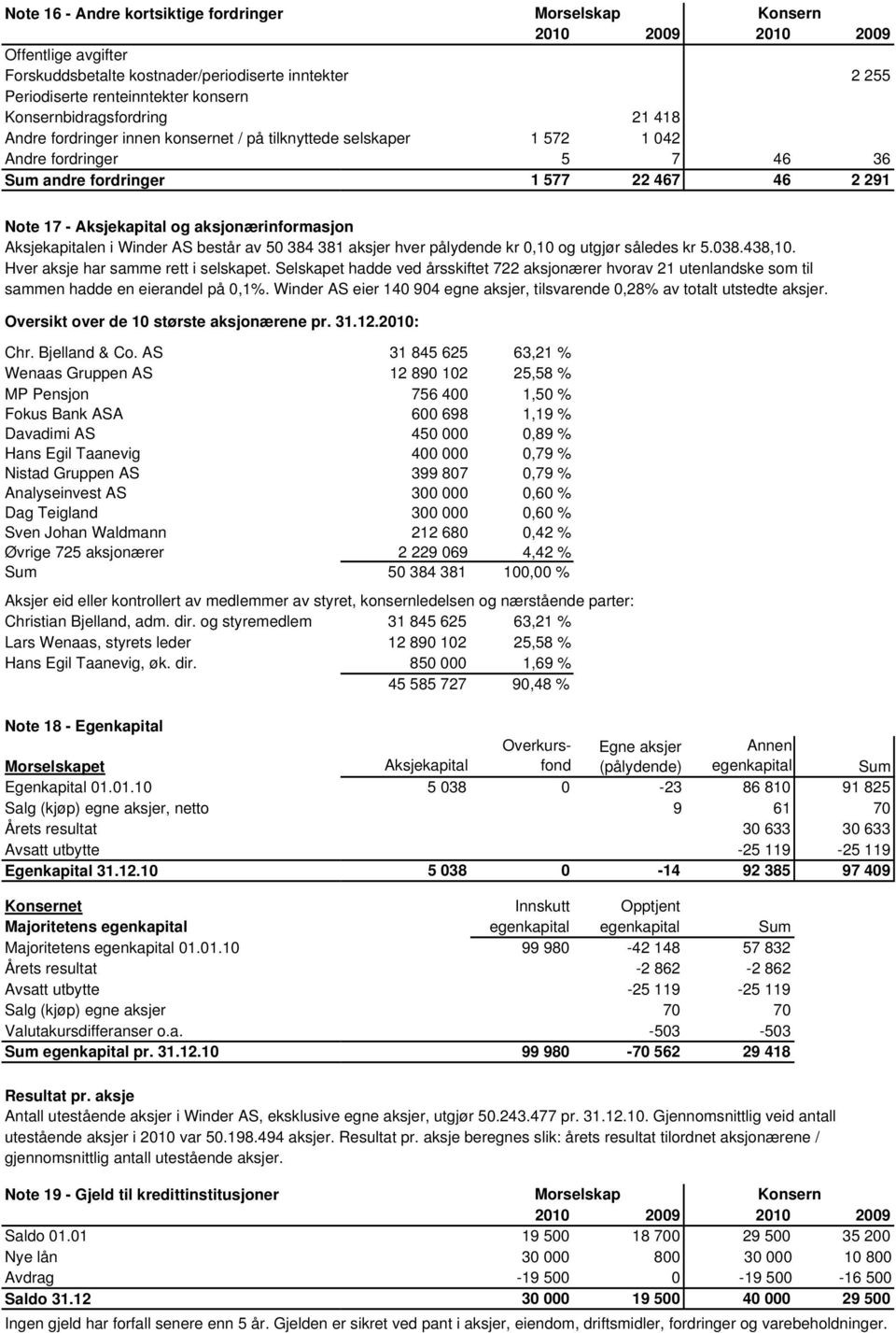 av 50 384 381 aksjer hver pålydende kr 0,10 og utgjør således kr 5.038.438,10. Hver aksje har samme rett i selskapet.