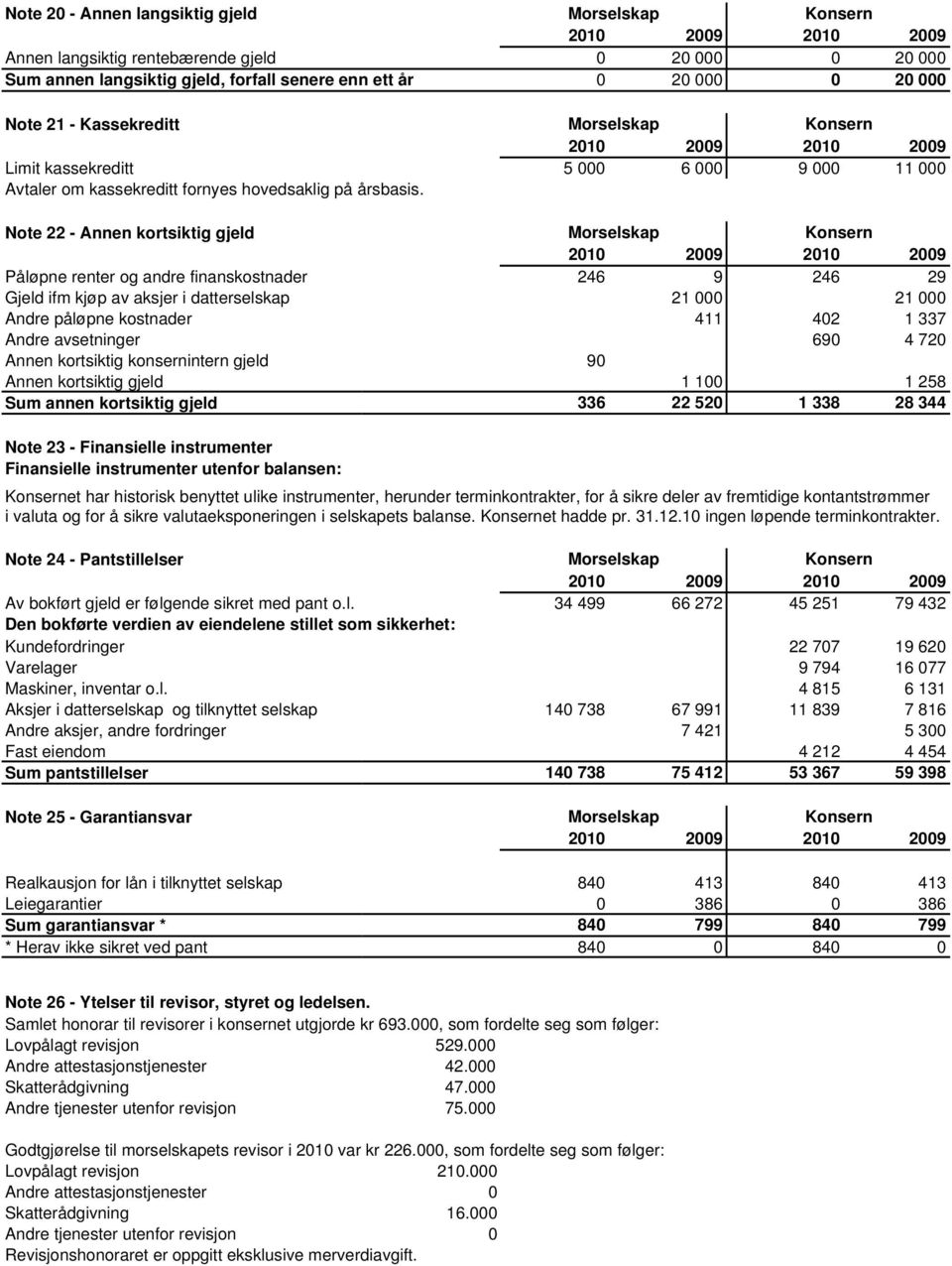 Note 22 - Annen kortsiktig gjeld Påløpne renter og andre finanskostnader 246 9 246 29 Gjeld ifm kjøp av aksjer i datterselskap 21 000 21 000 Andre påløpne kostnader 411 402 1 337 Andre avsetninger