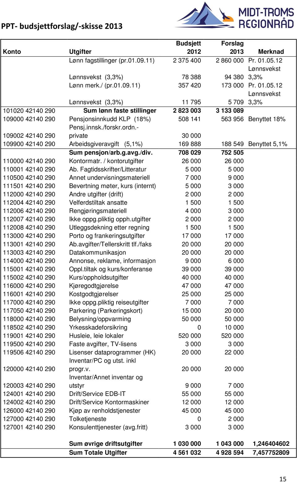 12 Lønnsvekst (3,3%) 11 795 Lønnsvekst 5 709 3,3% 101020 42140 290 Sum lønn faste stillinger 2 823 003 3 133 089 109000 42140 290 Pensjonsinnkudd KLP (18%) 508 141 563 956 Benyttet 18% 109002 42140