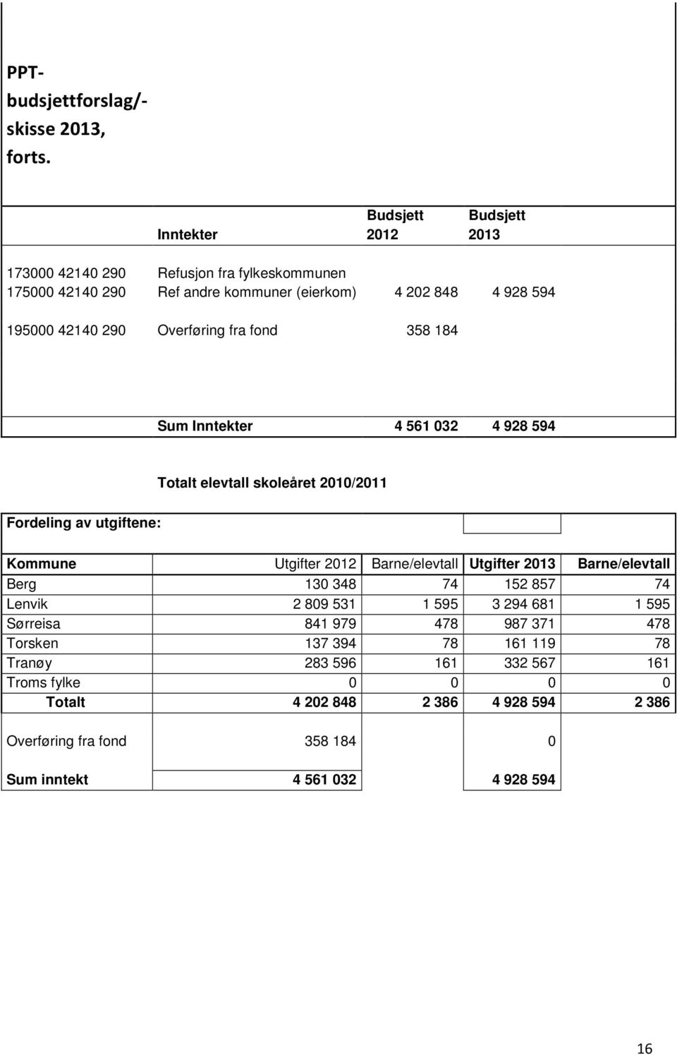 Overføring fra fond 358 184 Sum Inntekter 4 561 032 4 928 594 Totalt elevtall skoleåret 2010/2011 Fordeling av utgiftene: Kommune Utgifter 2012 Barne/elevtall Utgifter