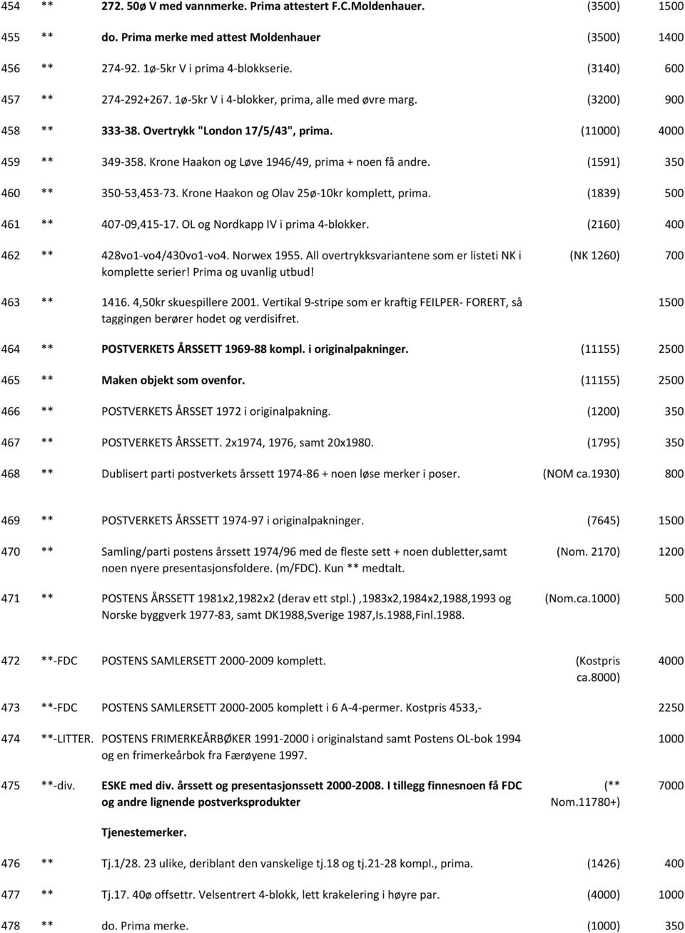(1591) 350 460 ** 350 53,453 73. Krone Haakon og Olav 25ø 10kr komplett, prima. (1839) 461 ** 407 09,415 17. OL og Nordkapp IV i prima 4 blokker. (2160) 462 ** 428vo1 vo4/430vo1 vo4. Norwex 1955.