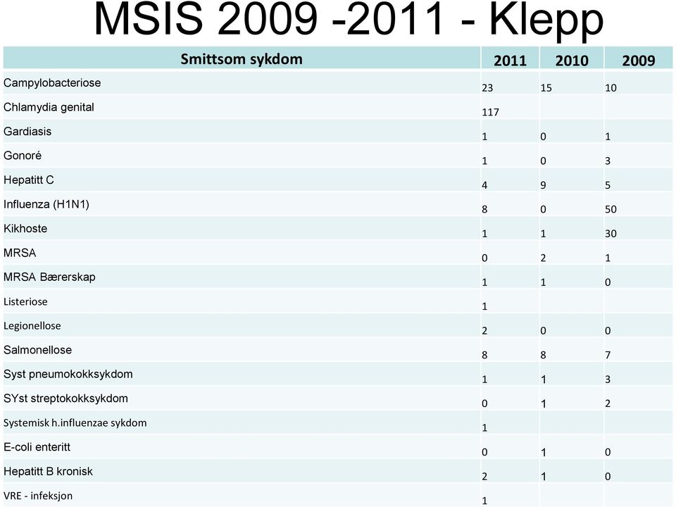 pneumokokksykdom SYst streptokokksykdom Systemisk h.