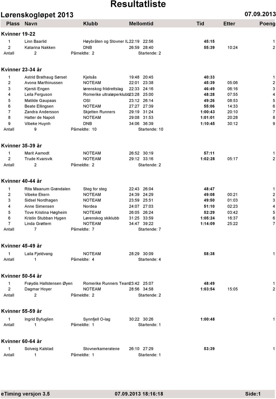 Marthinussen NOTEAM 22:0 23:38 45:39 05:06 2 3 Kjersti Engen lørenskog friidrettslag 22:33 24:6 46:49 06:6 3 4 Leila Ferguson Romerike ultraløperklubb23:28 25:00 48:28 07:55 4 5 Matilde Gaupaas OSI