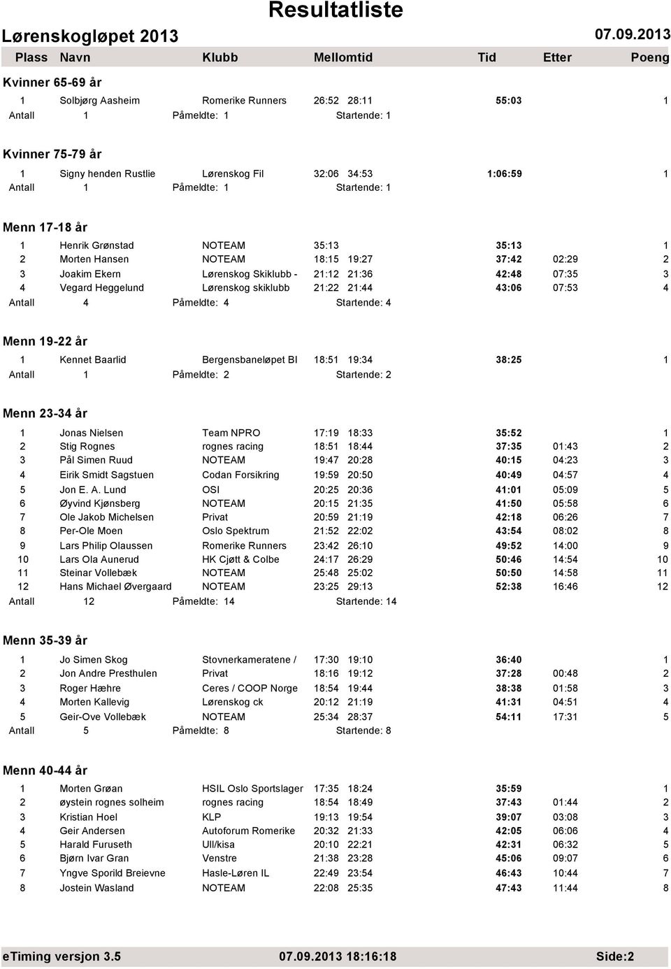 Menn 7-8 år Henrik Grønstad NOTEAM 35:3 35:3 2 Morten Hansen NOTEAM 8:5 9:27 37:42 02:29 2 3 Joakim Ekern Lørenskog Skiklubb - 2:2 2:36 42:48 07:35 3 4 Vegard Heggelund Lørenskog skiklubb 2:22 2:44