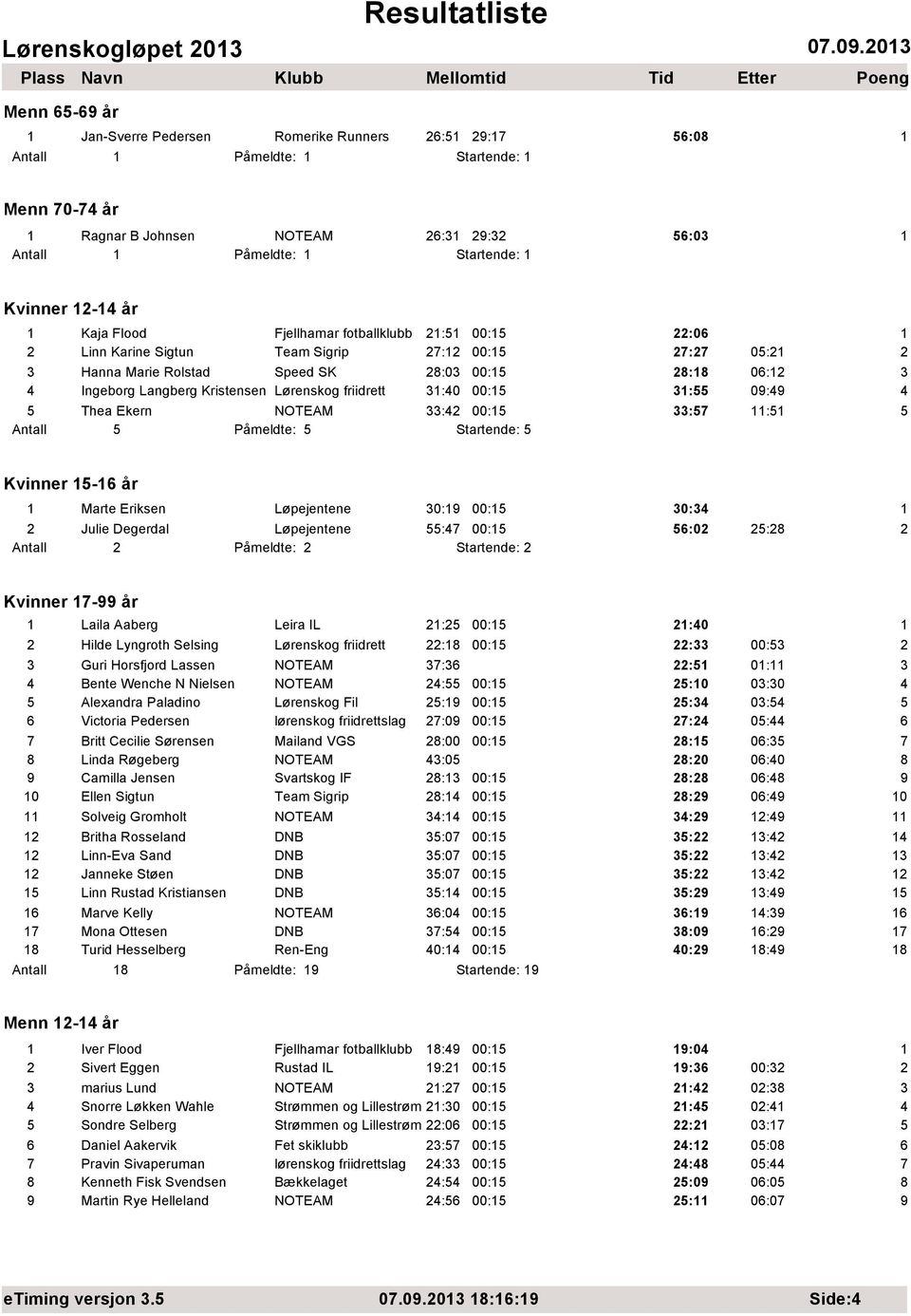 Kaja Flood Fjellhamar fotballklubb 2:5 00:5 22:06 2 Linn Karine Sigtun Team Sigrip 27:2 00:5 27:27 05:2 2 3 Hanna Marie Rolstad Speed SK 28:03 00:5 28:8 06:2 3 4 Ingeborg Langberg Kristensen