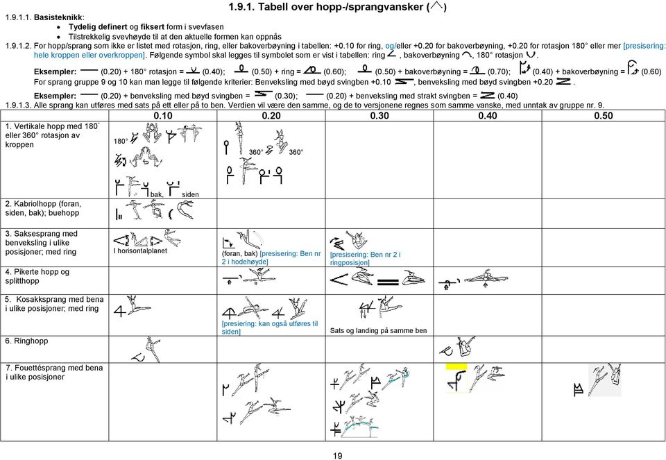 20 for rotasjon 180 eller mer [presisering: hele kroppen eller overkroppen]. Følgende symbol skal legges til symbolet som er vist i tabellen: ring, bakoverbøyning, 180 rotasjon. Eksempler: (0.