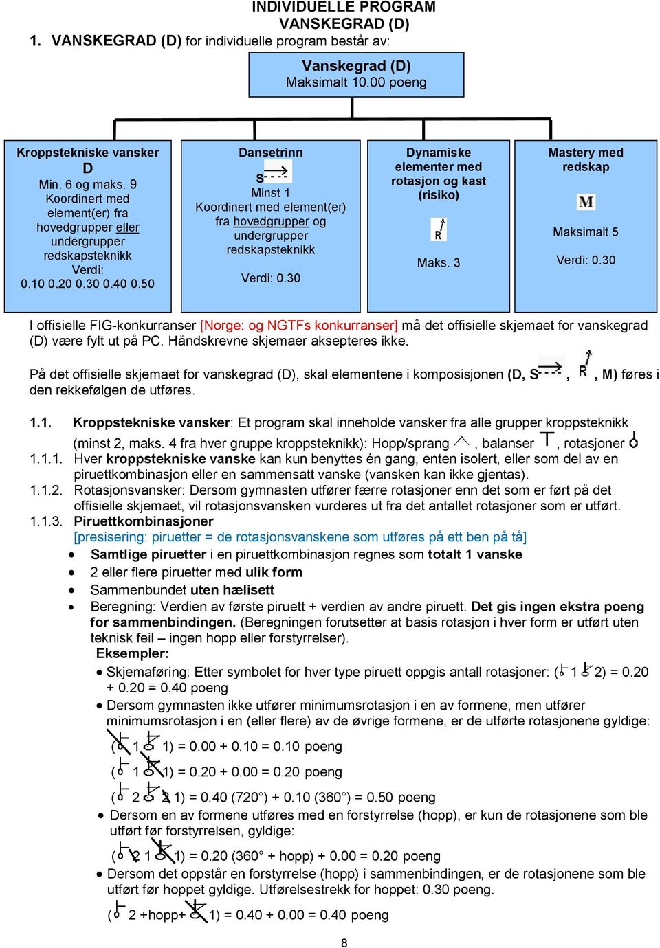 50 Dansetrinn S Minst 1 Koordinert med element(er) fra hovedgrupper og undergrupper redskapsteknikk Verdi: 0.30 Dynamiske elementer med rotasjon og kast (risiko) Maks.