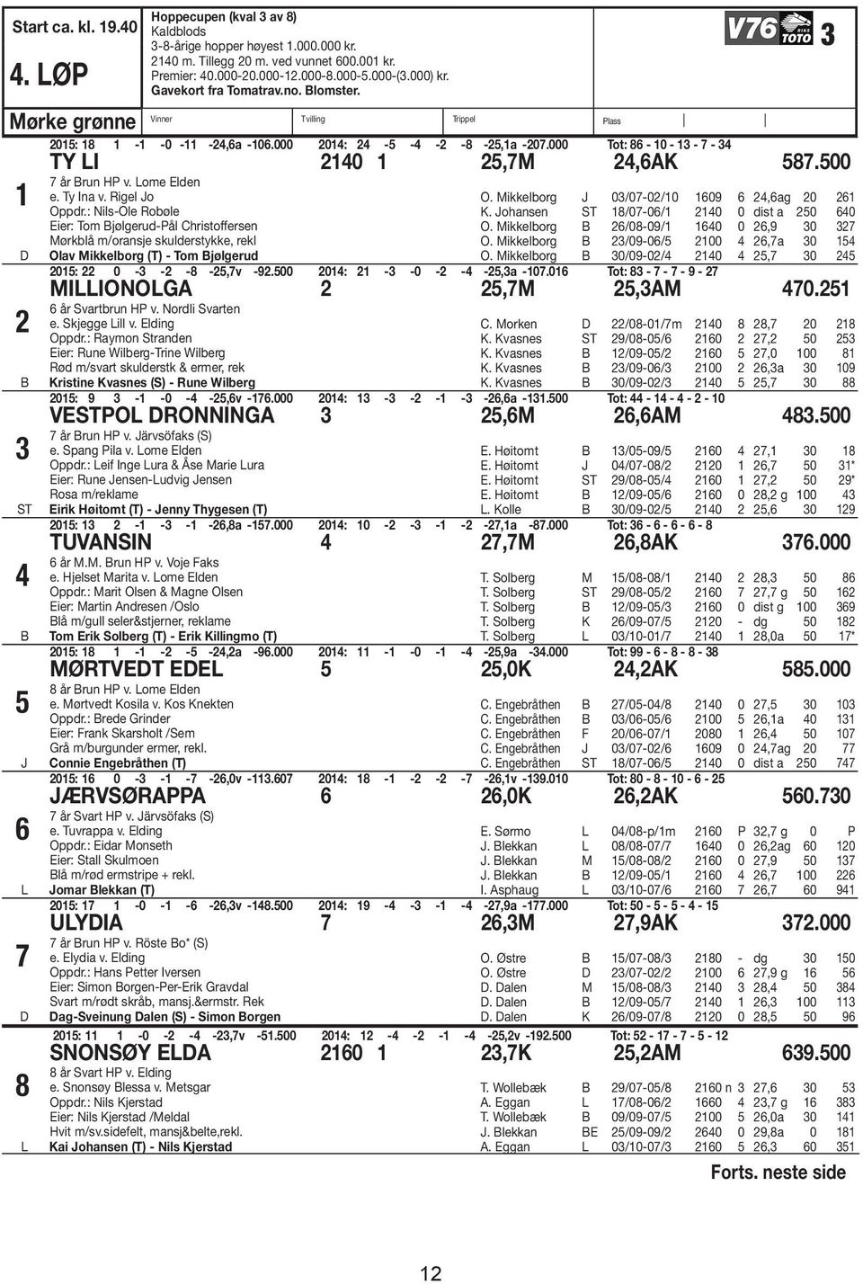 : Nils-Ole Robøle Eier: Tom jølgerud-pål Christoffersen Mørkblå m/oransje skulderstykke, rekl Olav Mikkelborg (T) - Tom jølgerud O. Mikkelborg 0/0-0/0 09,ag 0 K. ohansen ST 8/0-0/ 0 0 dist a 0 0 O.
