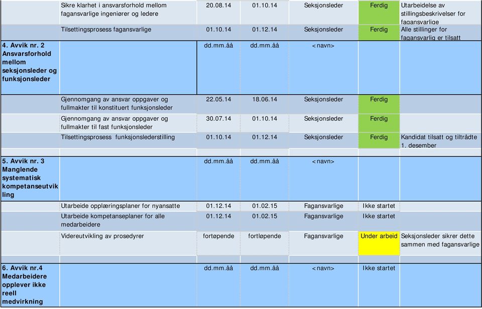 Avvik nr. 3 Manglende systematisk kompetanseutvik ling Gjennomgang av ansvar oppgaver og 22.05.14 18.06.