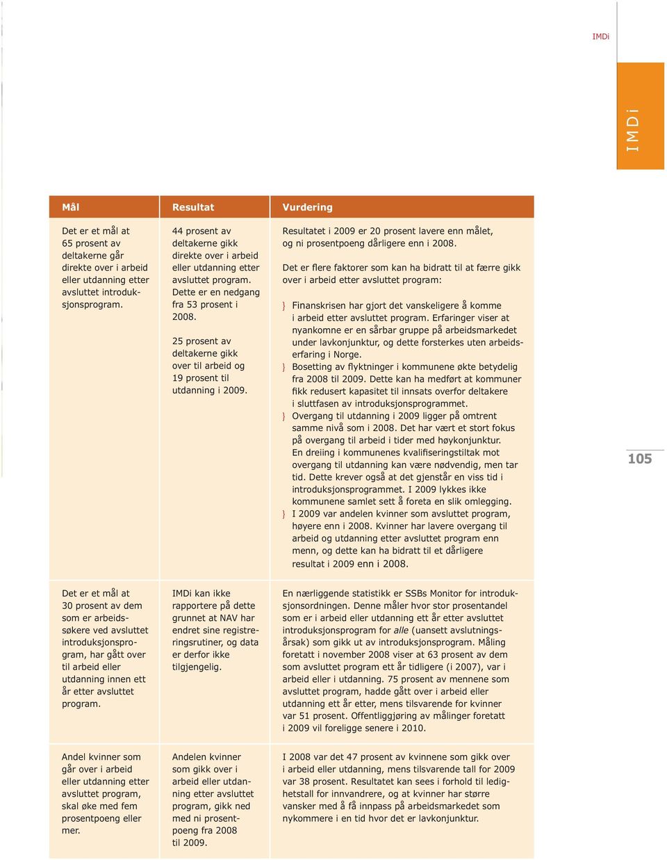 25 prosent av deltakerne gikk over til arbeid og 19 prosent til utdanning i 2009. Resultatet i 2009 er 20 prosent lavere enn målet, og ni prosentpoeng dårligere enn i 2008.