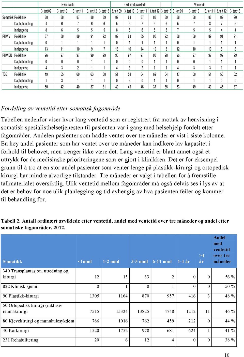tert 13 Somatikk Poliklinikk 88 88 87 88 89 87 88 87 88 89 88 88 88 89 90 Dagbehandling 4 6 7 6 6 5 6 7 6 6 5 7 8 7 6 Innleggelse 8 6 5 5 5 8 6 6 5 5 7 5 5 4 4 PHV-V Poliklinikk 87 88 89 91 92 82 83