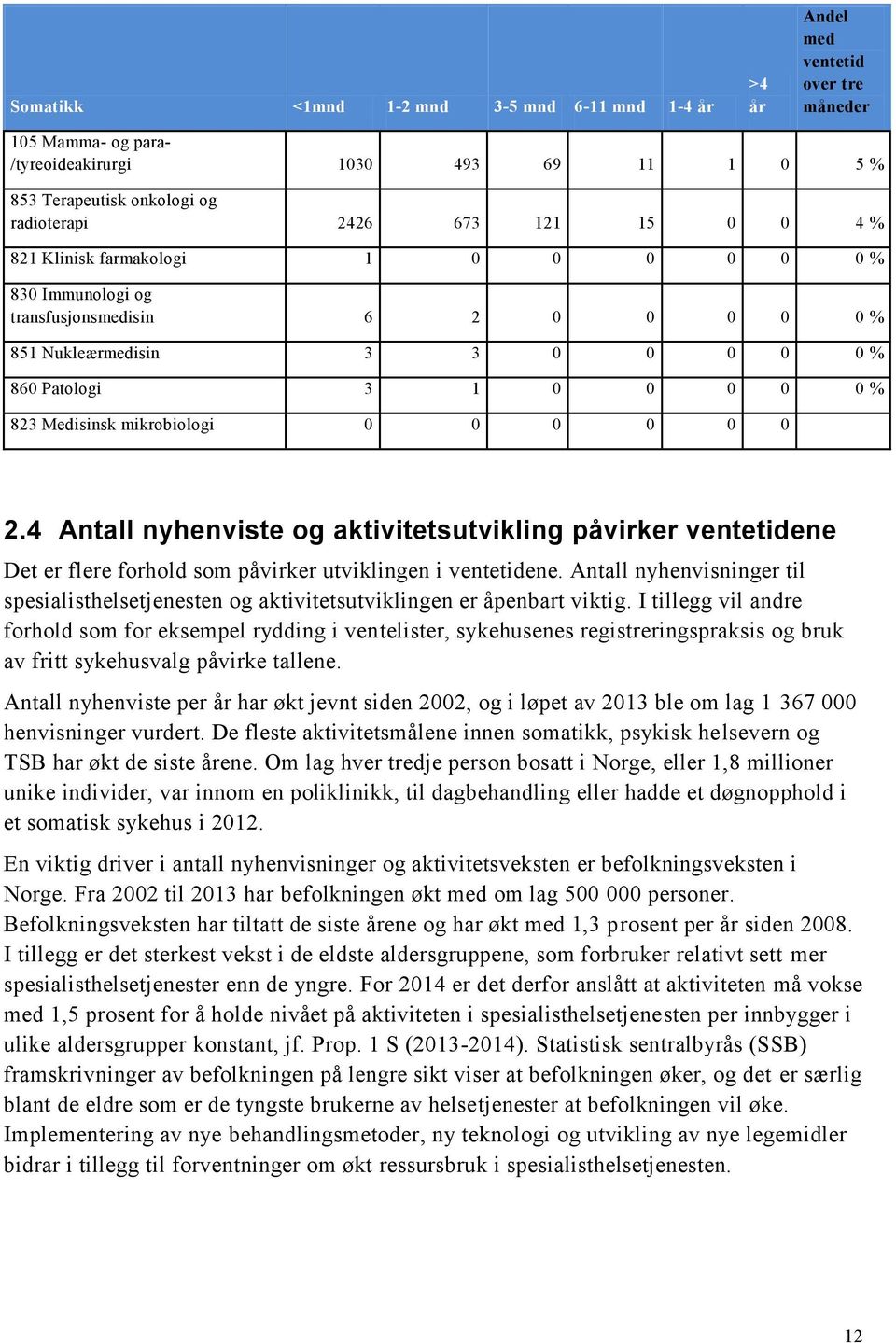 0 0 0 0 0 0 2.4 Antall nyhenviste og aktivitetsutvikling påvirker ventetidene Det er flere forhold som påvirker utviklingen i ventetidene.