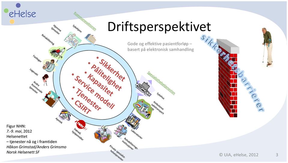 mai, 2012 Helsenettet tjenester nå og i framtiden