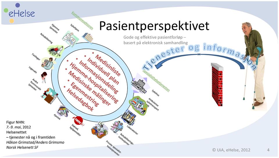 mai, 2012 Helsenettet tjenester nå og i framtiden Håkon