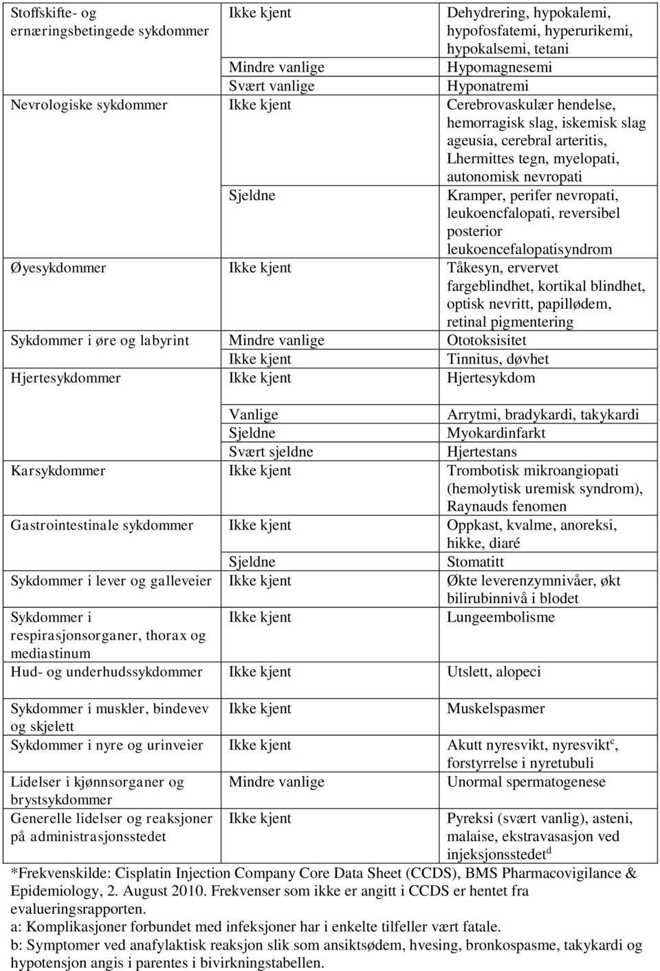 reversibel posterior leukoencefalopatisyndrom Øyesykdommer Tåkesyn, ervervet fargeblindhet, kortikal blindhet, optisk nevritt, papillødem, retinal pigmentering Sykdommer i øre og labyrint Mindre