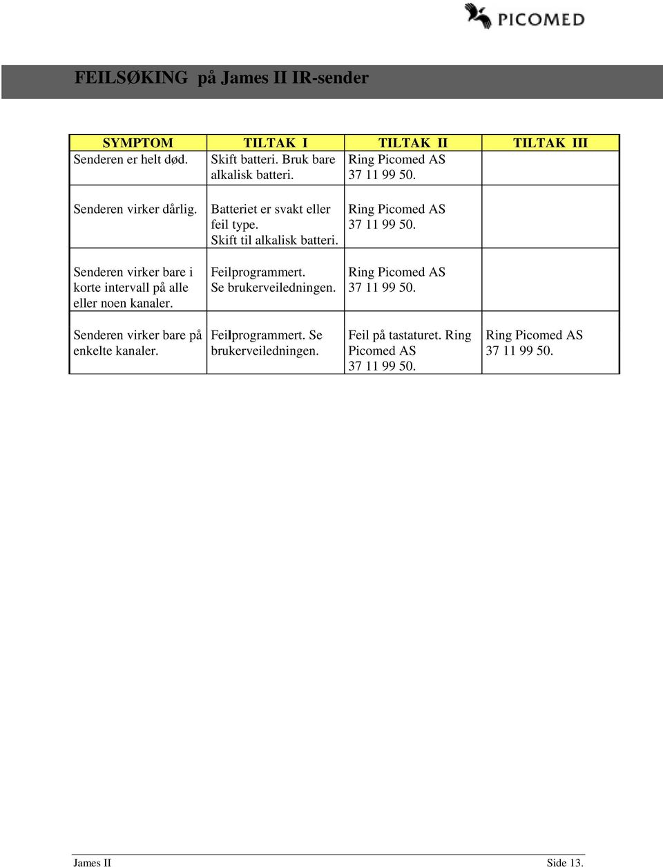 Ring Picomed AS 37 11 99 50. Senderen virker bare i korte intervall på alle eller noen kanaler. Feilprogrammert. Se brukerveiledningen.