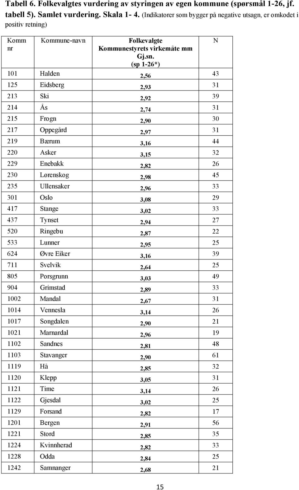 (sp 1-26*) 101 Halden 2,56 43 125 Eidsberg 2,93 31 213 Ski 2,92 39 214 Ås 2,74 31 215 Frogn 2,90 30 217 Oppegård 2,97 31 219 Bærum 3,16 44 220 Asker 3,15 32 229 Enebakk 2,82 26 230 Lørenskog 2,98 45