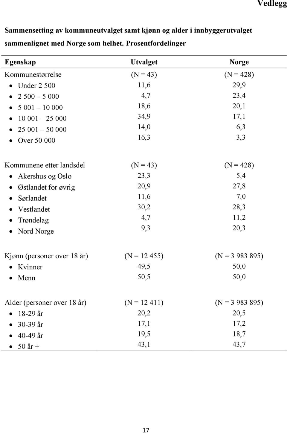 428) 29,9 23,4 20,1 17,1 6,3 3,3 Kommunene etter landsdel Akershus og Oslo Østlandet for øvrig Sørlandet Vestlandet Trøndelag Nord Norge (N = 43) 23,3 20,9 11,6 30,2 4,7 9,3 (N =