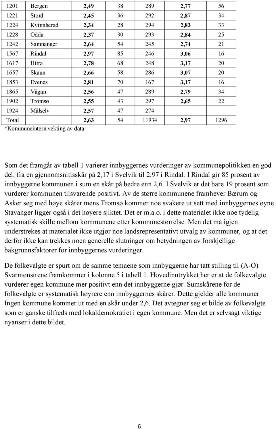 11934 2,97 1296 *Kommuneintern vekting av data Som det framgår av tabell 1 varierer innbyggernes vurderinger av kommunepolitikken en god del, fra en gjennomsnittsskår på 2,17 i Svelvik til 2,97 i