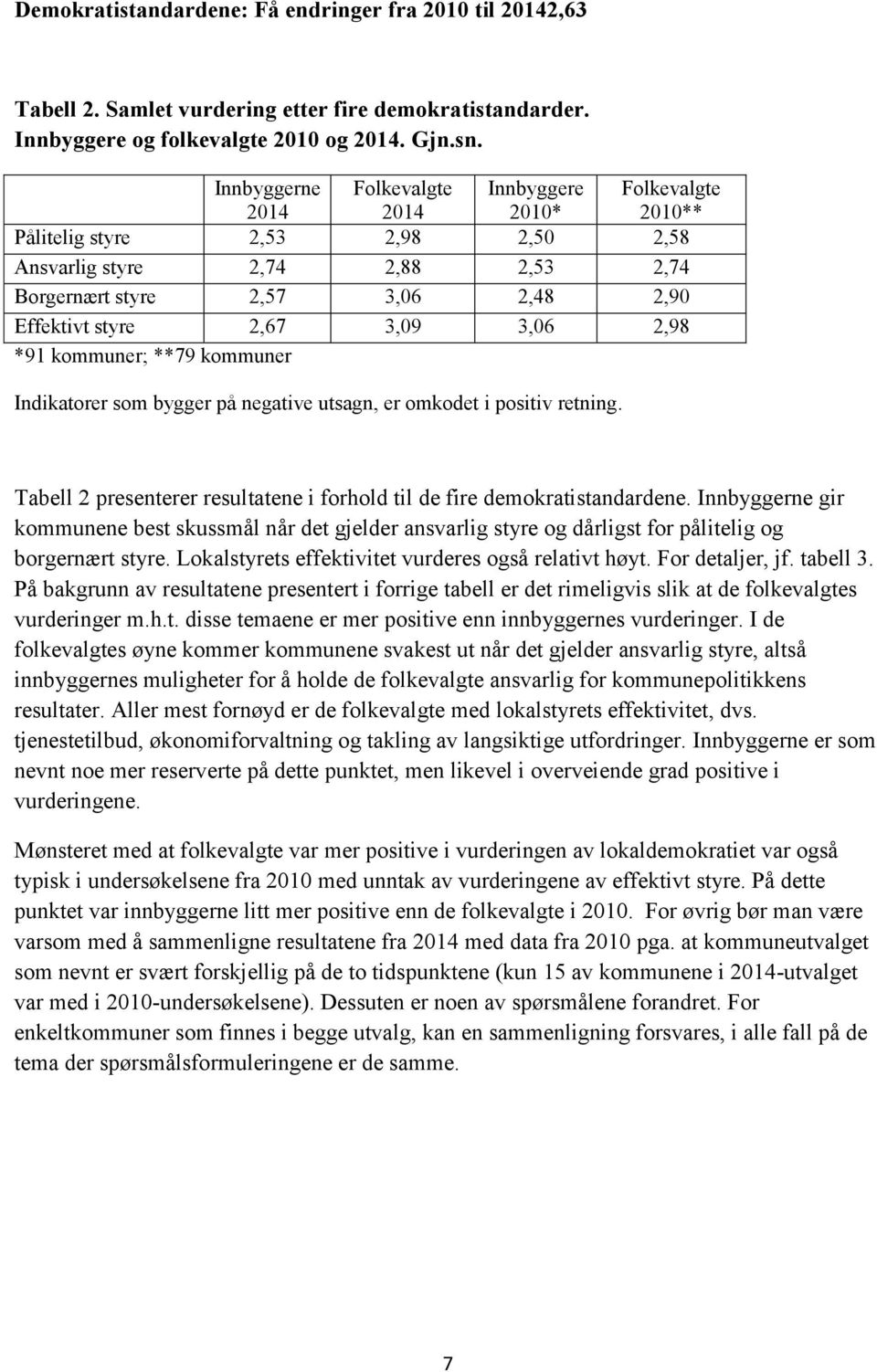 3,09 3,06 2,98 *91 kommuner; **79 kommuner Indikatorer som bygger på negative utsagn, er omkodet i positiv retning. Tabell 2 presenterer resultatene i forhold til de fire demokratistandardene.