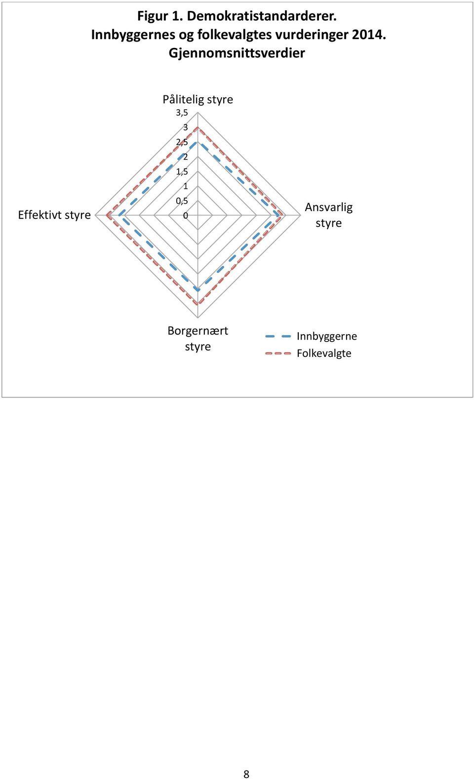 Gjennomsnittsverdier Effektivt styre Pålitelig styre