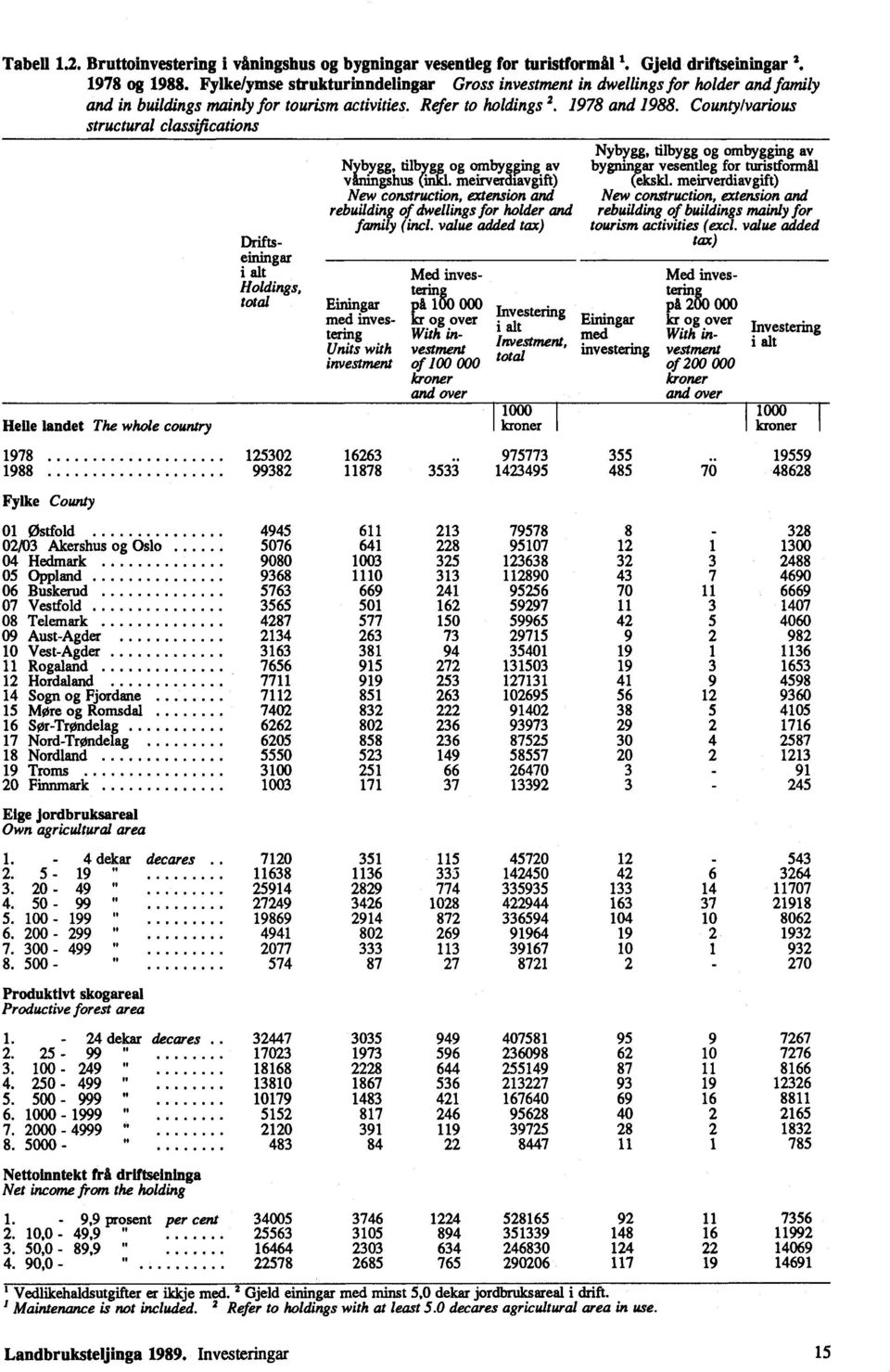 County/various structural classifications Helle landet The whole country 1. - 24 dekar decares 2. 25-99 3. 100-249 4. 250-499 5. 500-999 6. 1000-1999 7. 2000-4999 8.