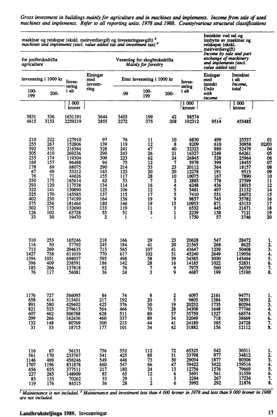 value added tax and investment tax) 2 for jordbruksdrifta Vesentle$ for skogbruksdrifta agriculture Mainly for forestry Inntekter ved sal og innbytte av maskinar og reiskapar (ekskl.